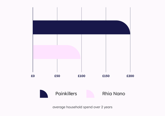 Graph showing the average household spend of painkillers compared to a Rhia Nano