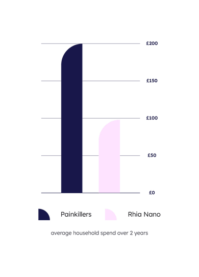 Graph showing the average household spend of painkillers compared to a Rhia Nano